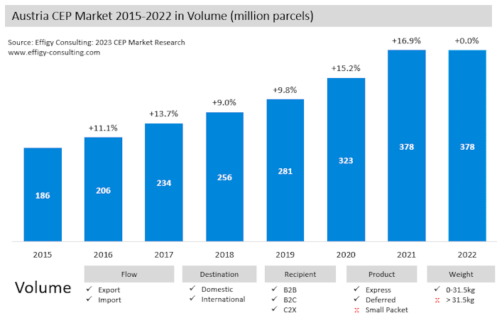 Austria22 Austria Parcel Market Volume