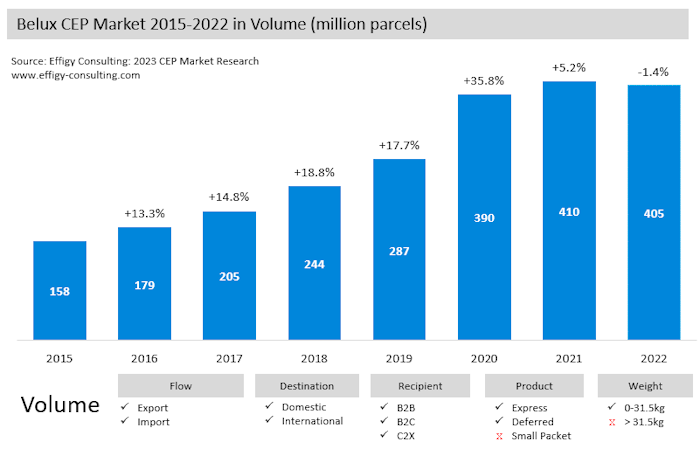 BeLux22 Belux Parcel Market Volume