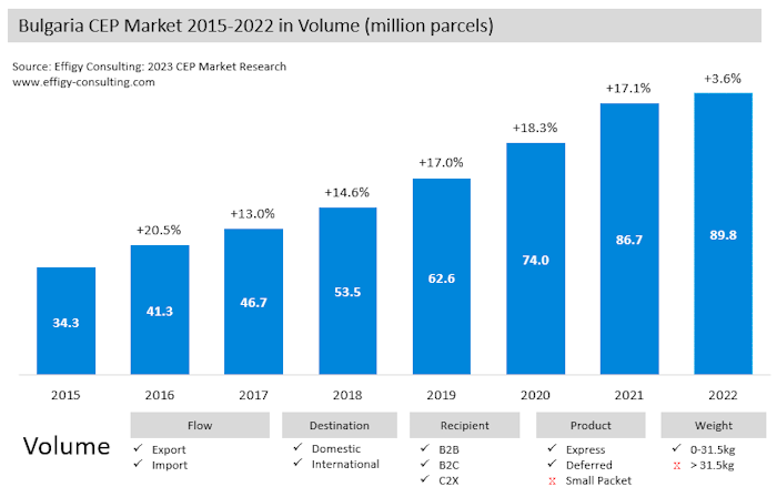 Bulgaria22 Bulgaria Parcel Market Volume