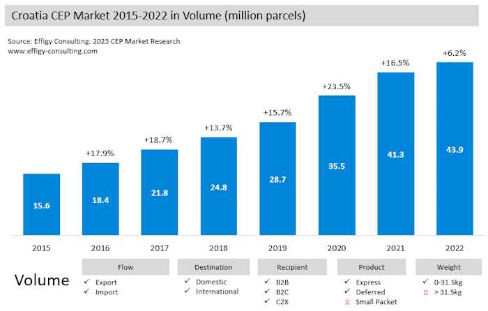 Croatia22 Croatia Parcel Market Volume