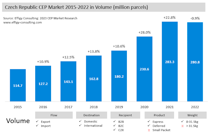 Czech Republic22 Czech Republic Parcel Market Volume