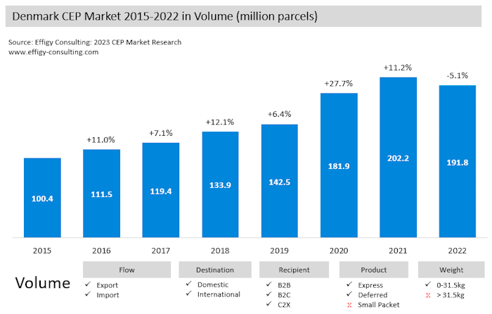 Denmark22 Denmark Parcel Market Volume