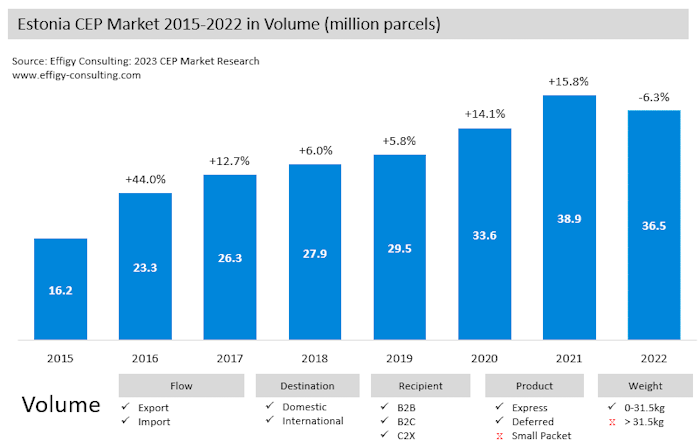 Estonia22 Estonia Parcel Market Volume