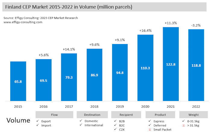 Finland22 Finland Parcel Market Volume