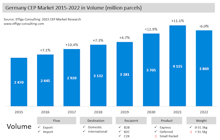 Germany22 Germany Parcel Market Volume