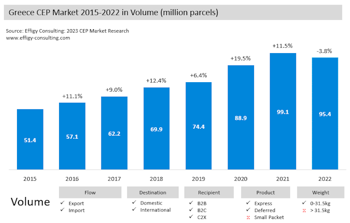 Greece22 Greece Parcel Market Volume