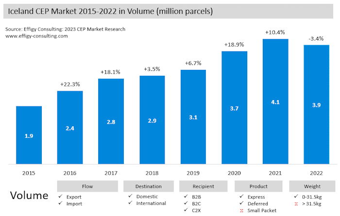 Iceland22 Iceland Parcel Market Volume