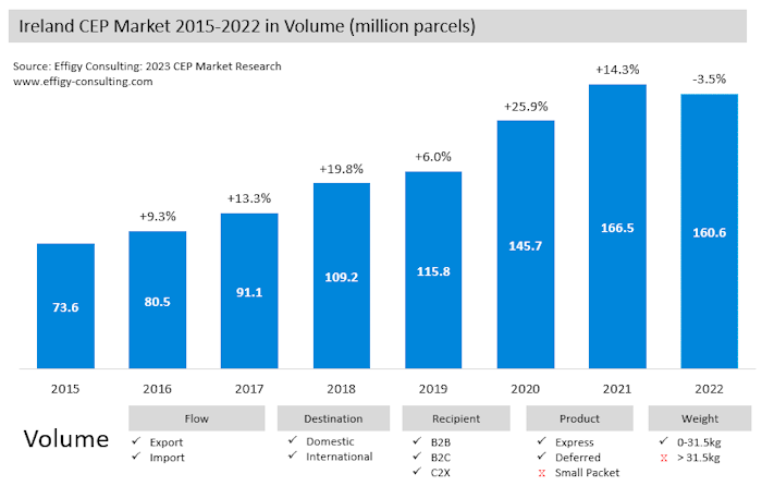 Ireland22 Ireland Parcel Market Volume