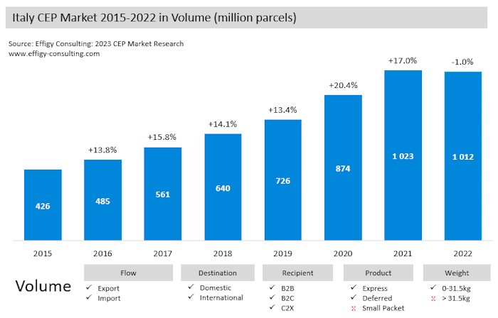 Italy22 Italy Parcel Market Volume