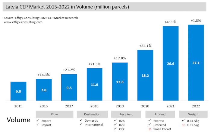 Latvia22 Latvia Parcel Market Volume