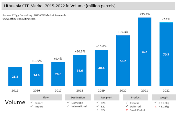 Lithuania22 Lithuania Parcel Market Volume