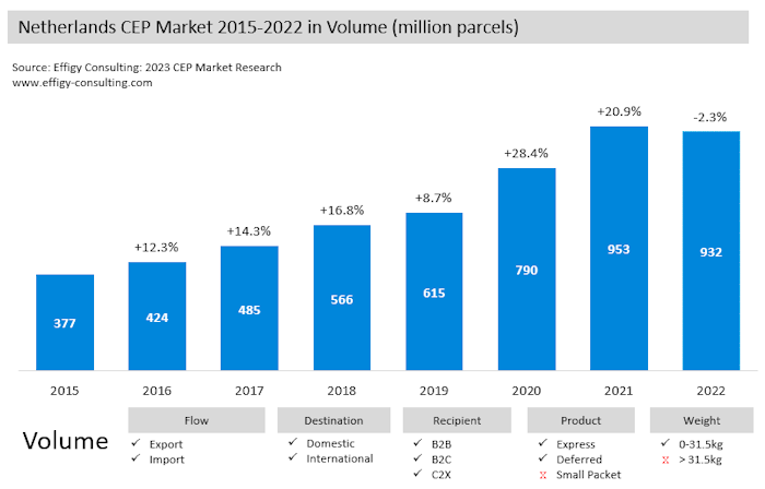 Netherlands Parcel Market Volume