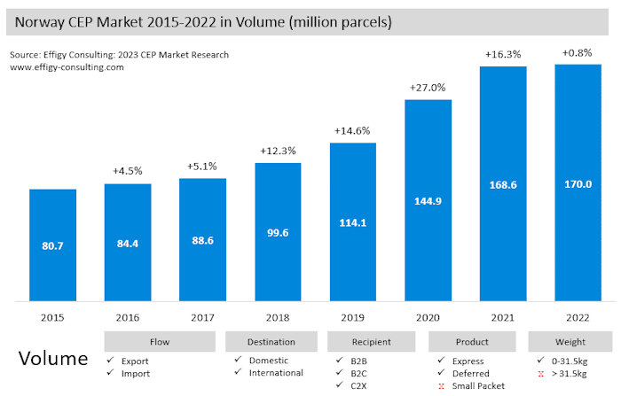 Norway22 Norway Parcel Market Volume