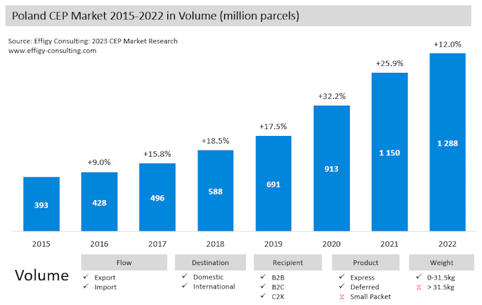 Poland22 Poland Parcel Market Volume