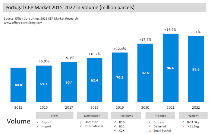 Portugal22 Portugal Parcel Market Volume