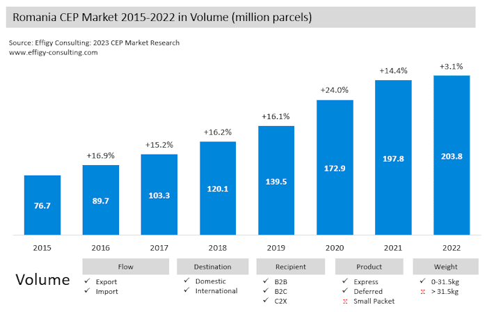 Romania22 Romania Parcel Market Volume