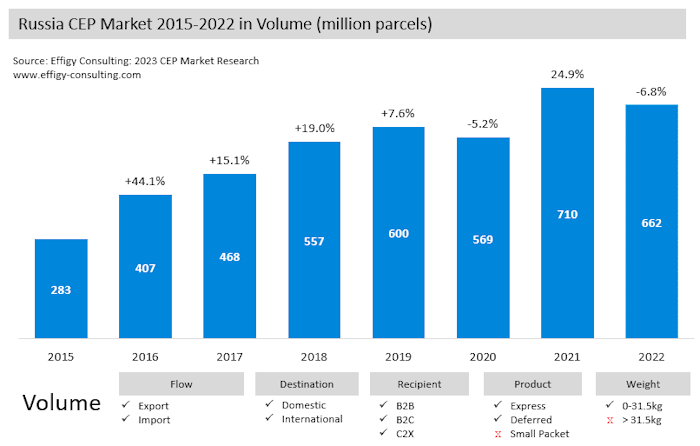 Russia22 Russia Parcel Market Volume