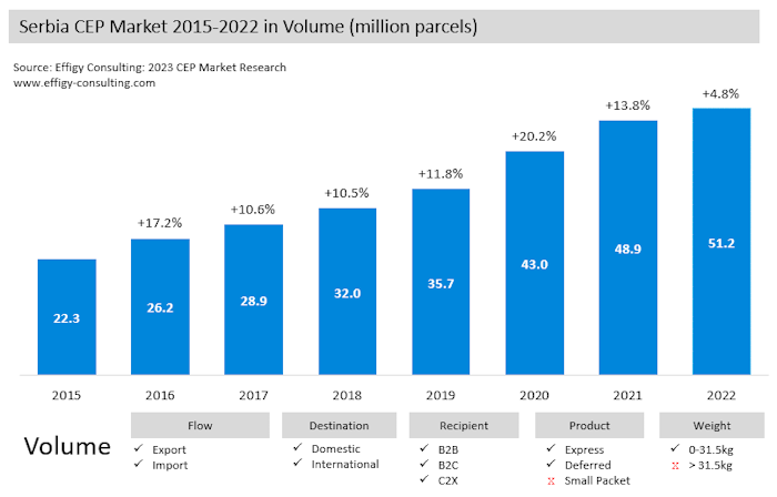 Serbia22 Serbia Parcel Market Volume