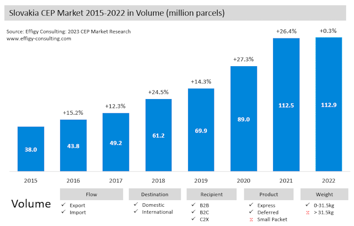 Slovakia22 Slovakia Parcel Market Volume
