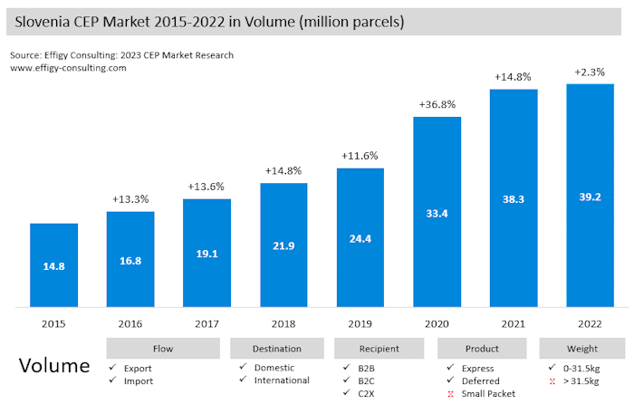 Slovenia22 Slovenia Parcel Market Volume