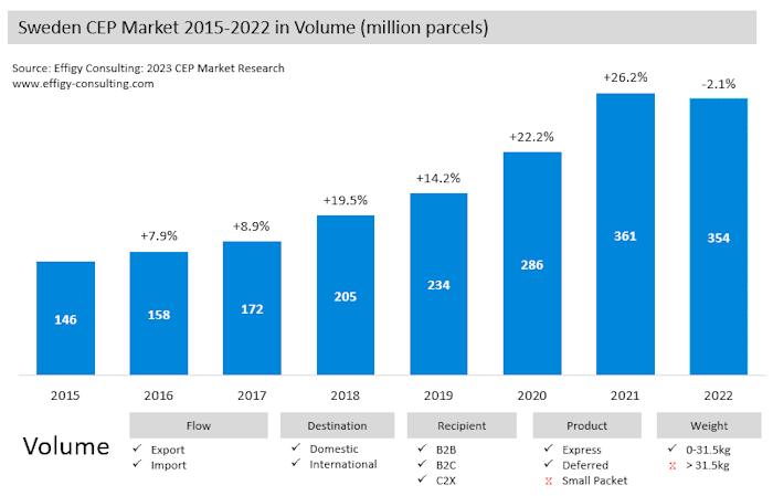 Sweden22 Sweden Parcel Market Volume