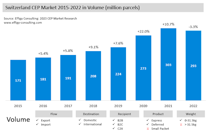 Switzerland22 Switzerland Parcel Market Volume