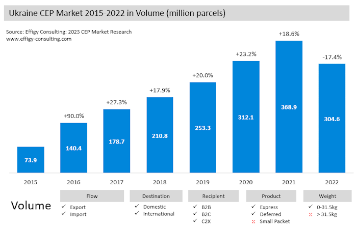 Ukraine22 Ukraine Parcel Market Volume