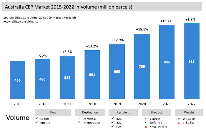 Australia22 Austria Parcel Market Volume