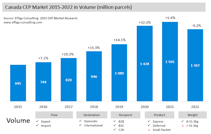 Canada22 Canada Parcel Market Volume