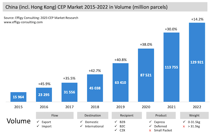 China22 China Parcel Market Volume