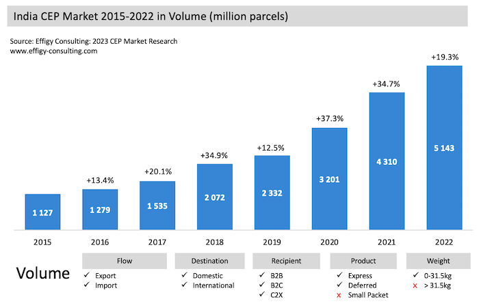 India22 India Parcel Market Volume