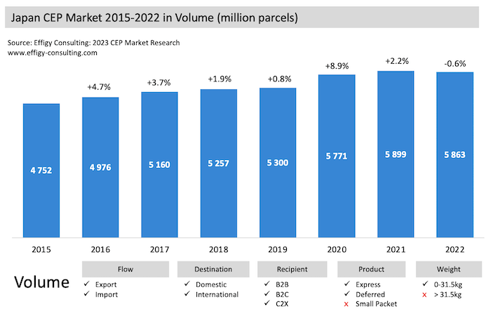 Japan22 Japan Parcel Market Volume