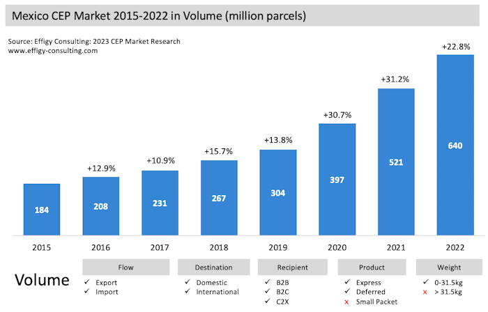 Mexico22 Mexico Parcel Market Volume