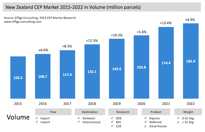 NewZealand22 New Zealand Parcel Market Volume