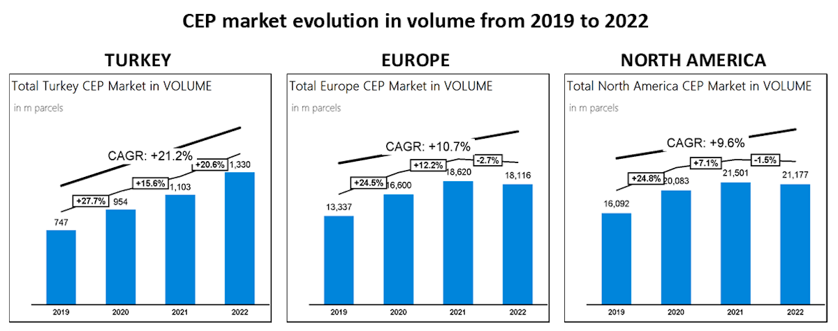 TR CEP Market evolution 2022 European Parcel Market Growth (EU)