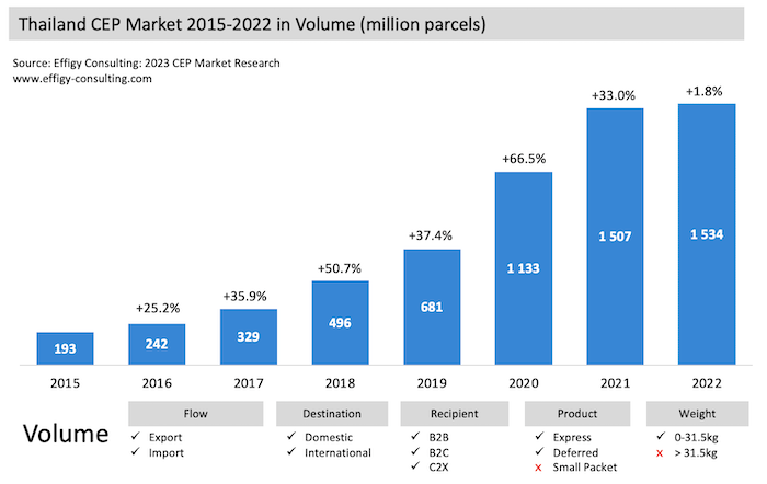 Thailand22 Thailand Parcel Market Volume
