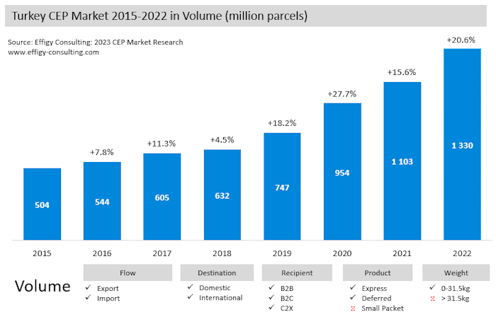 Turkey22 Turkey Parcel Market Volume