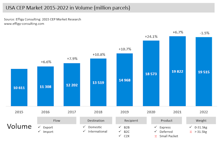 USA22 USA Parcel Market Volume