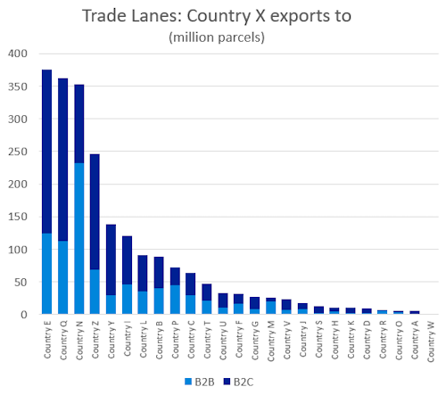 Trade Lanes Export