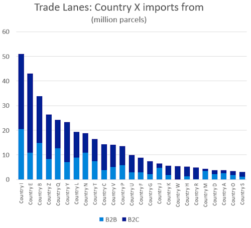 Trade Lanes Import