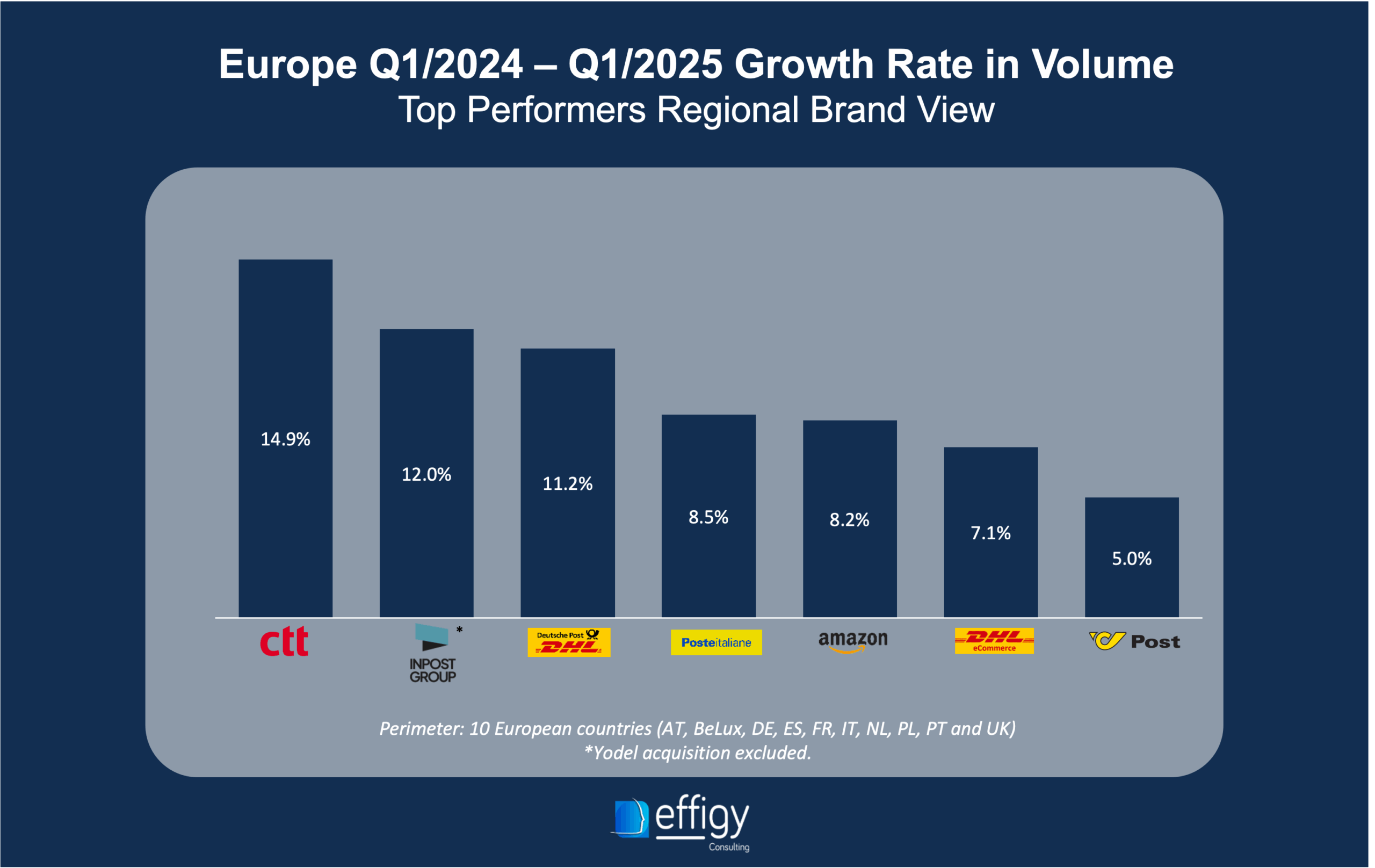 European Q1:2024 - Q1:2025 Growth Rate
