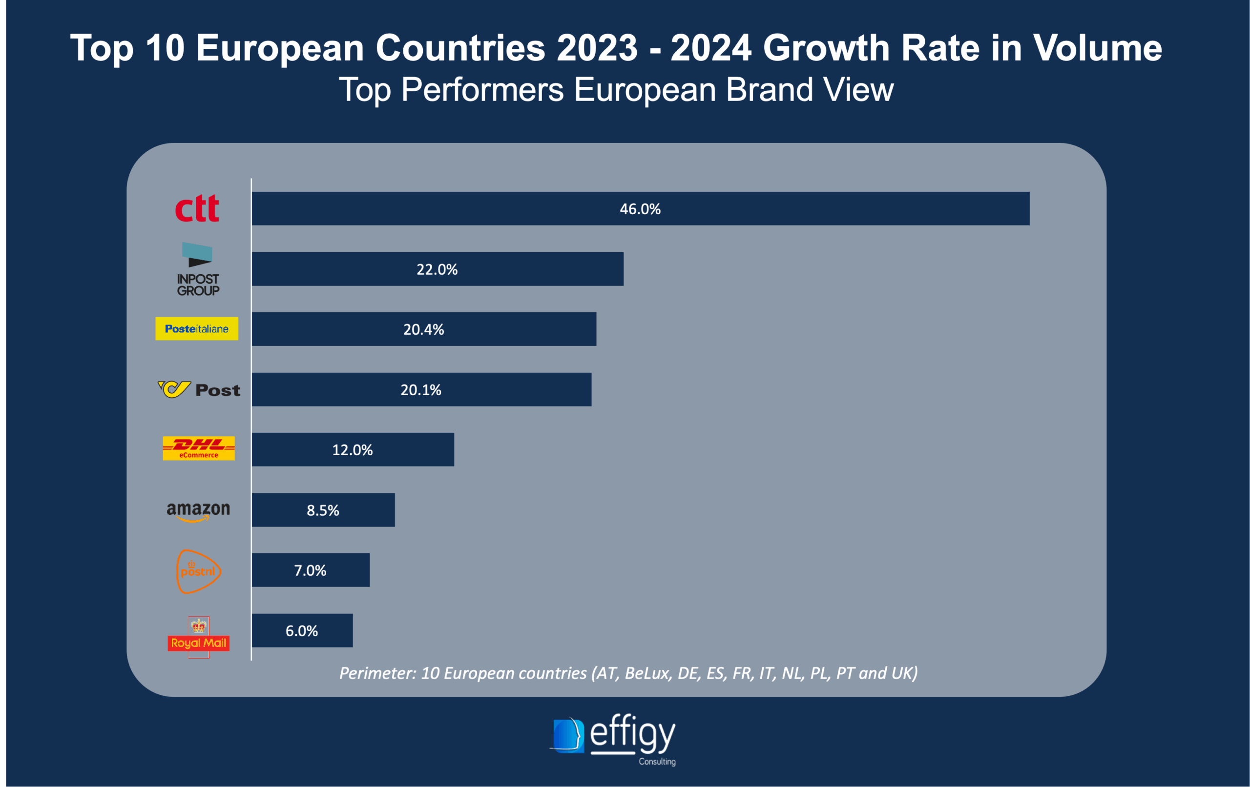Top 10 European Countries 2023 - 2024 Growth Rate