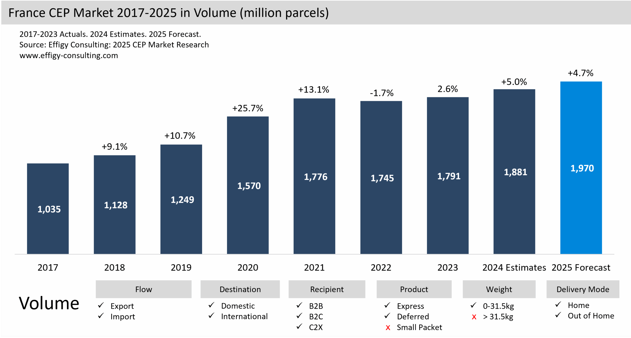 2025 France Parcel Delivery Market Outlook 2025 France Parcel Delivery Market Outlook
