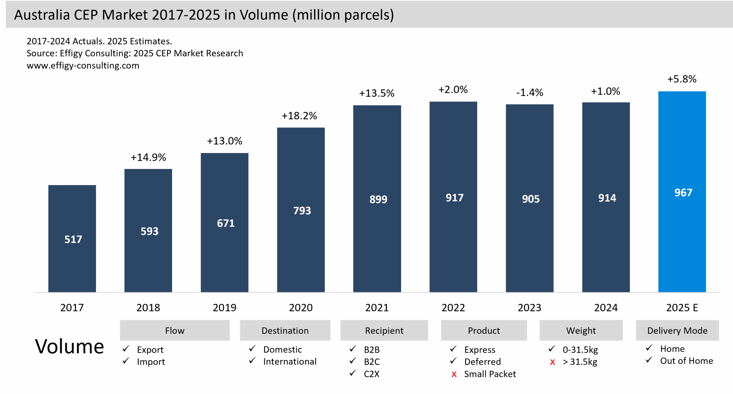 Australia Parcel Market