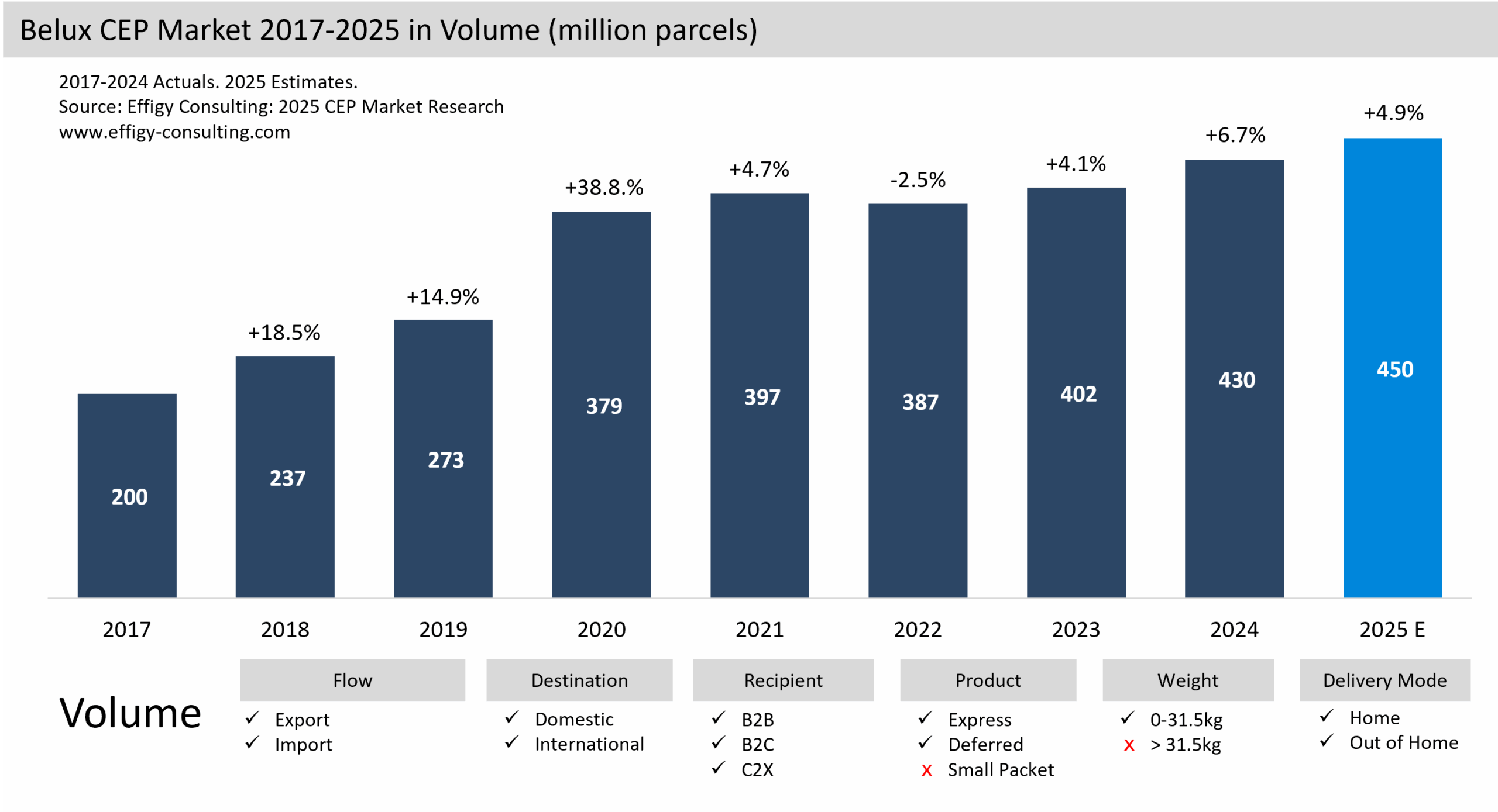 Belgium Luxemburg CEP Market Parcel eCommerce
