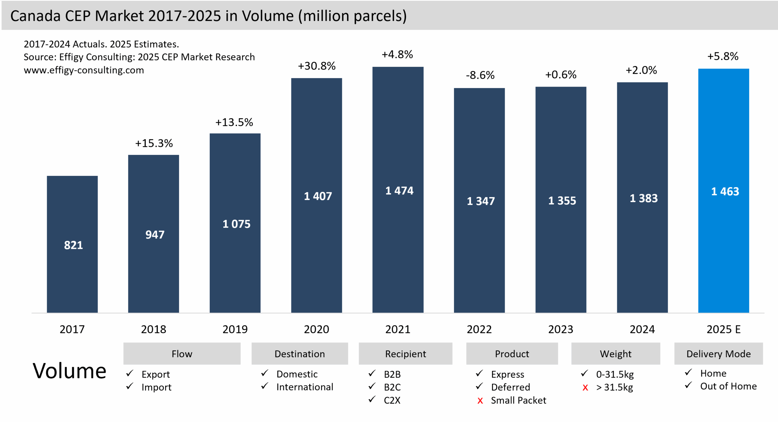 Canada Parcel Market