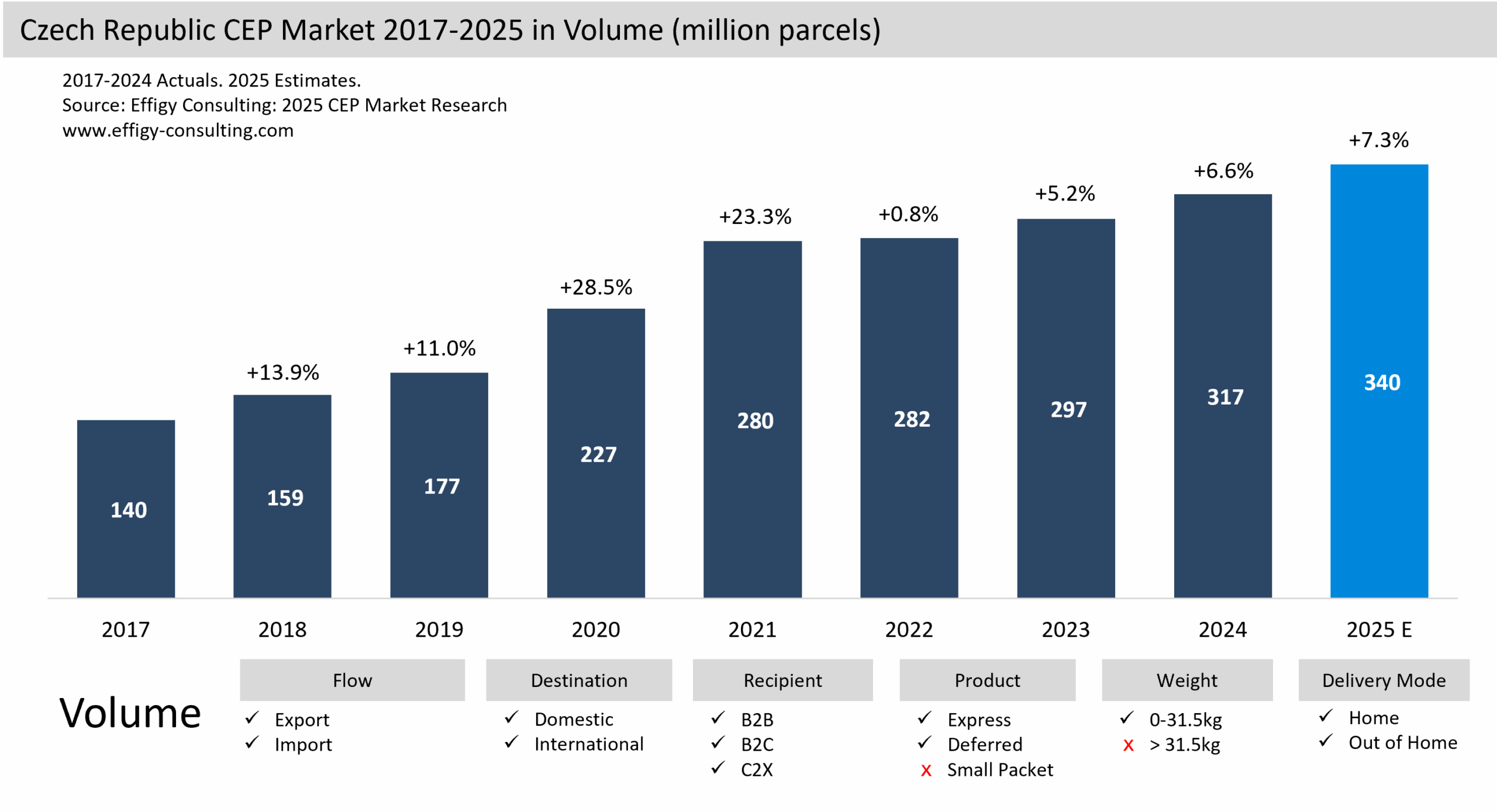 Czech CEP Market Parcel eCommerce