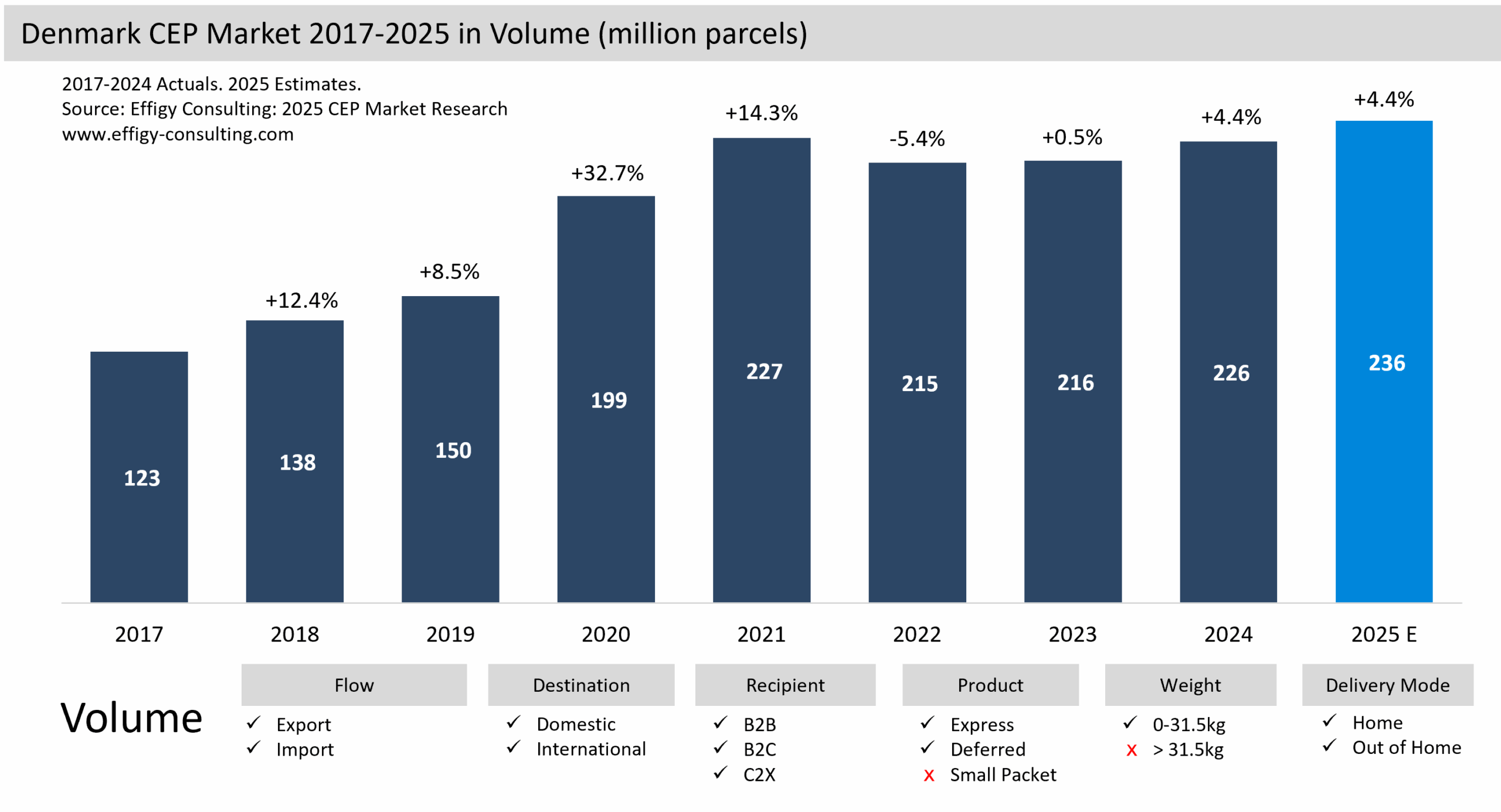 Denmark CEP Market Parcel eCommerce