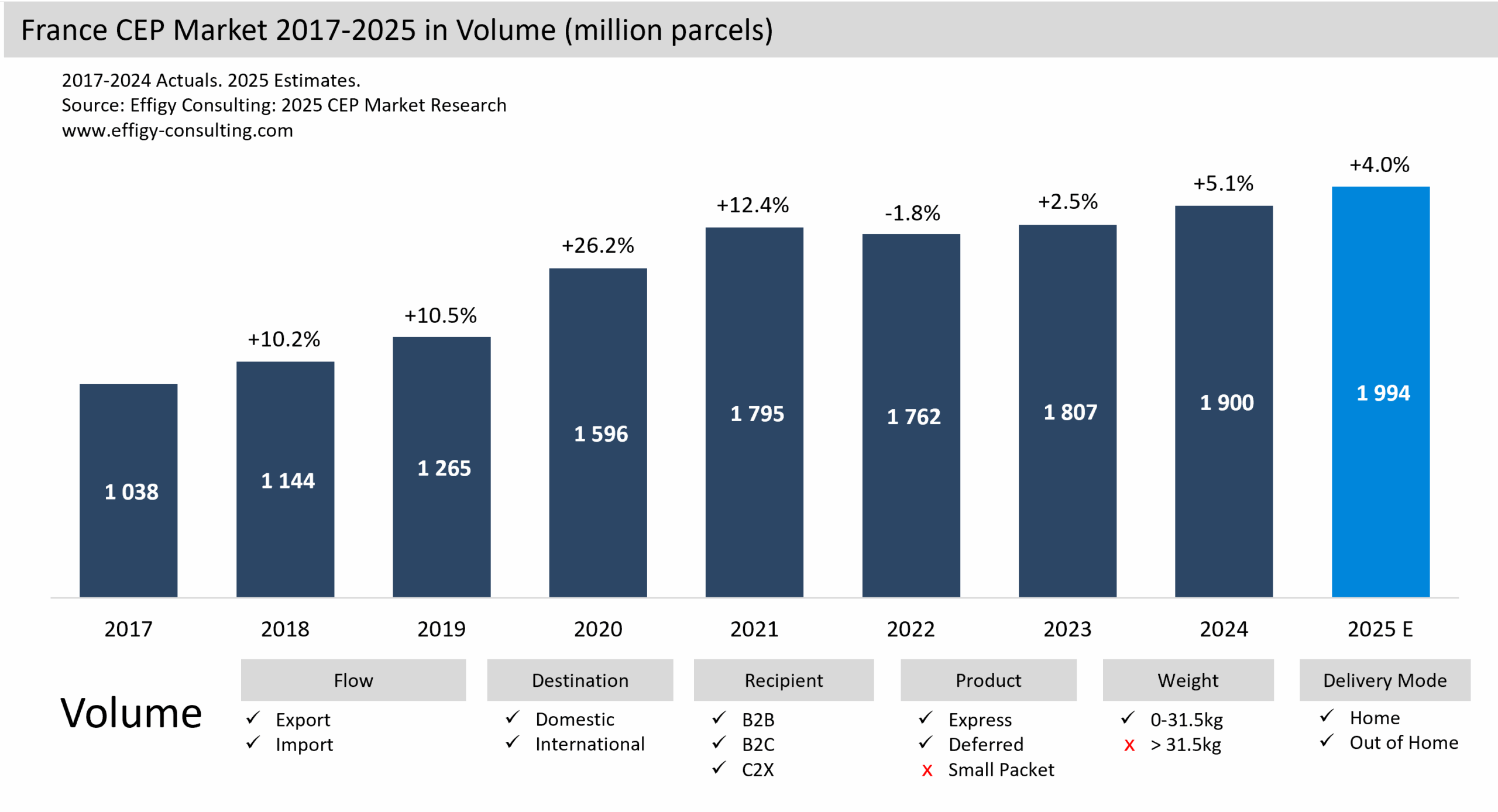 France CEP Market Parcel eCommerce