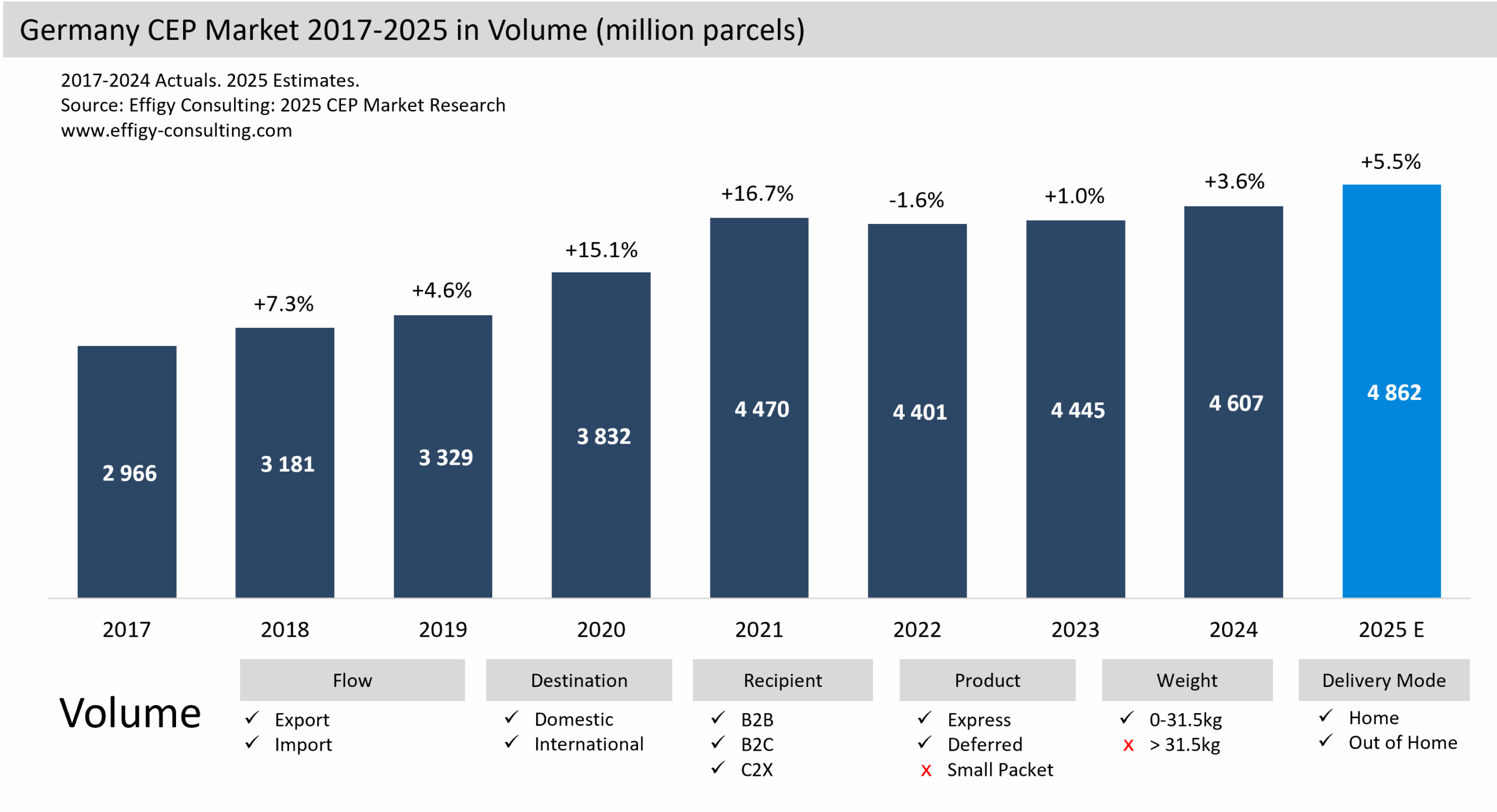 Germany CEP Market Parcel eCommerce